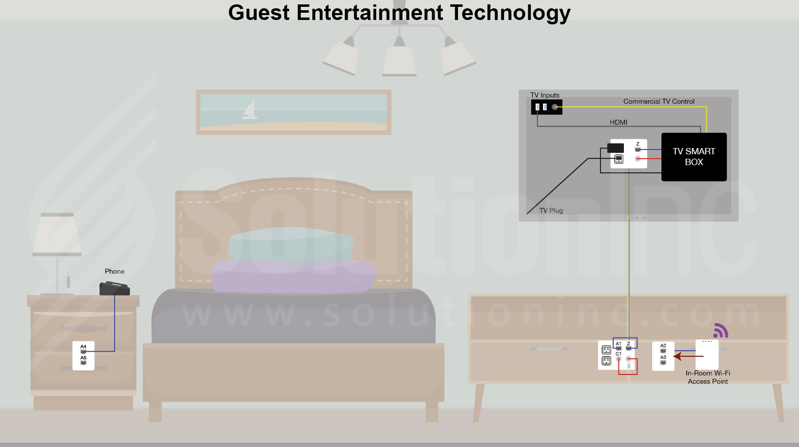 SoutionInc - Bedroom - Infrastructure