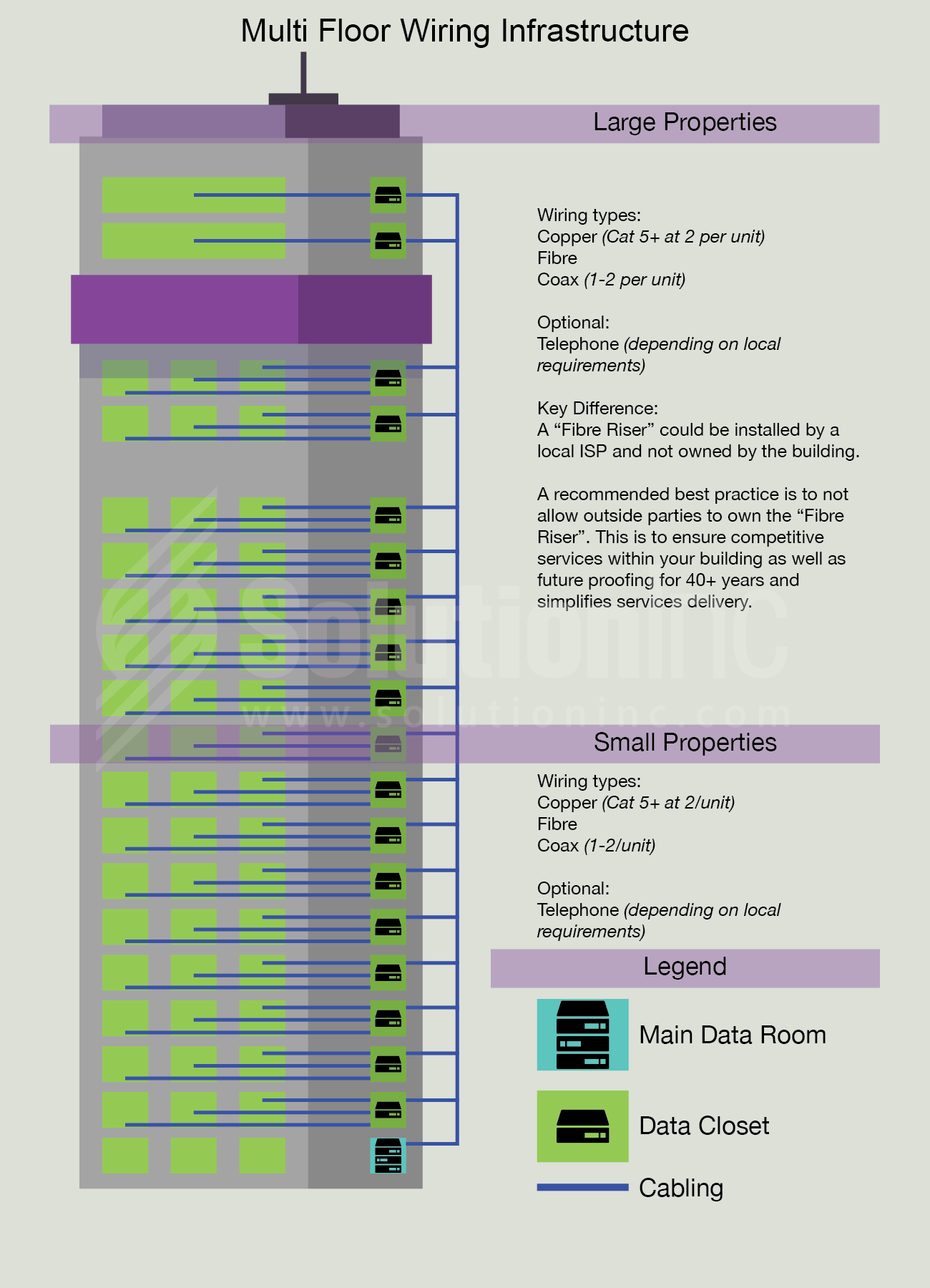SoutionInc - Multi Floor Infrastructure