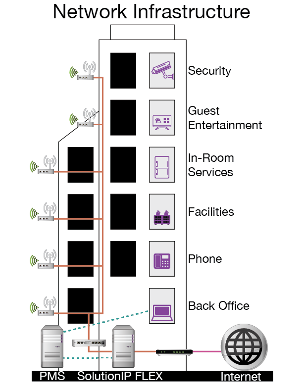STL Hotel Intro Technology